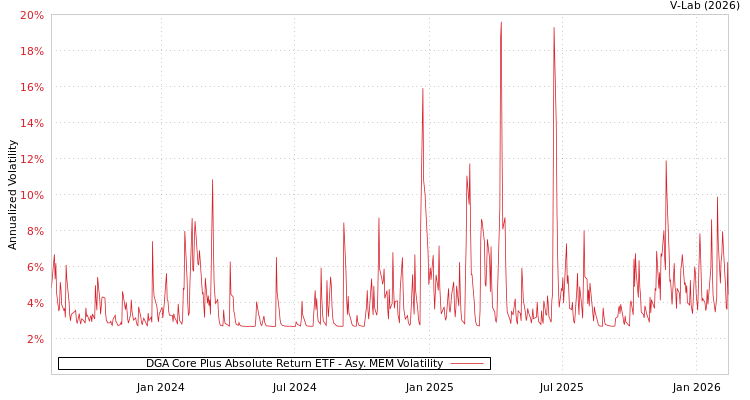 graph of DGA Core Plus Absolute Return ETF AMEM