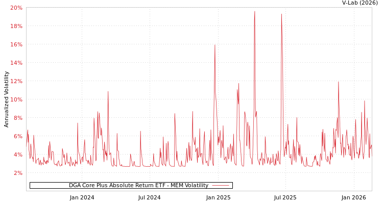 graph of DGA Core Plus Absolute Return ETF MEM