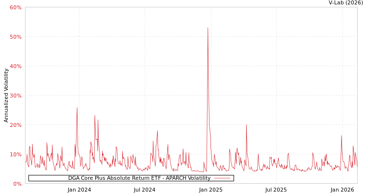graph of DGA Core Plus Absolute Return ETF APARCH
