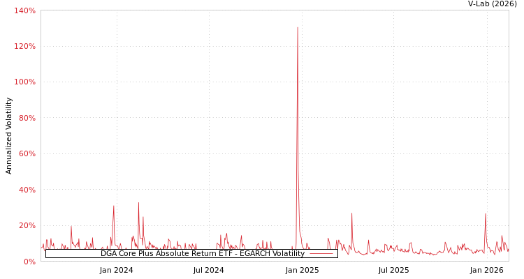 graph of DGA Core Plus Absolute Return ETF EGARCH