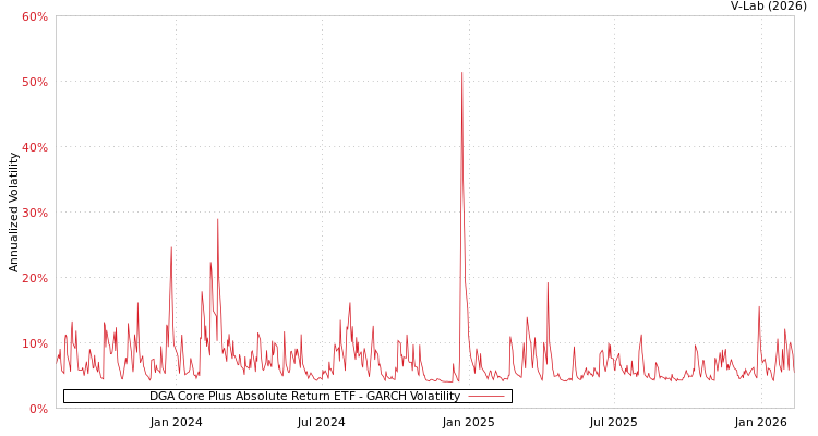 graph of DGA Core Plus Absolute Return ETF GARCH