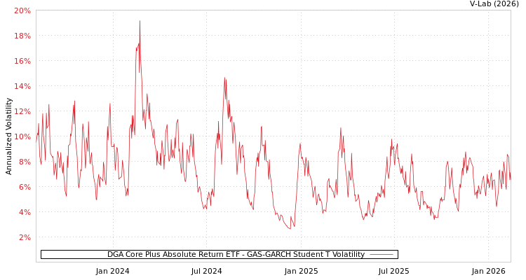 graph of DGA Core Plus Absolute Return ETF GAS-GARCH-T