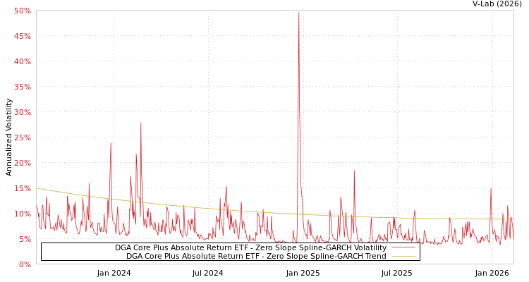 graph of DGA Core Plus Absolute Return ETF S0GARCH