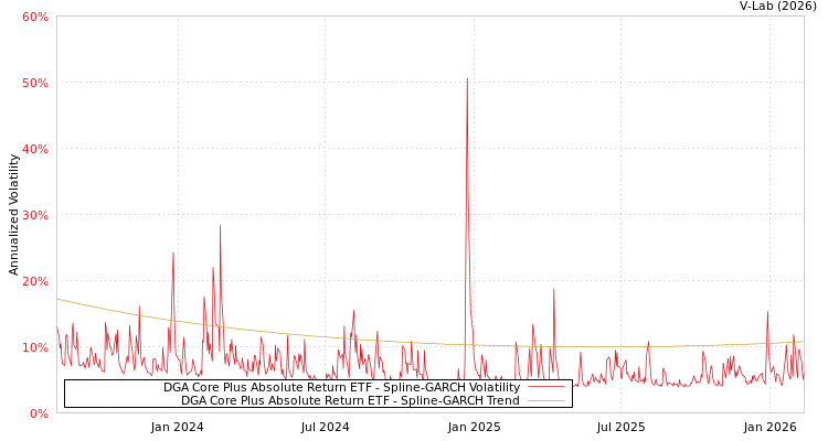 graph of DGA Core Plus Absolute Return ETF SGARCH