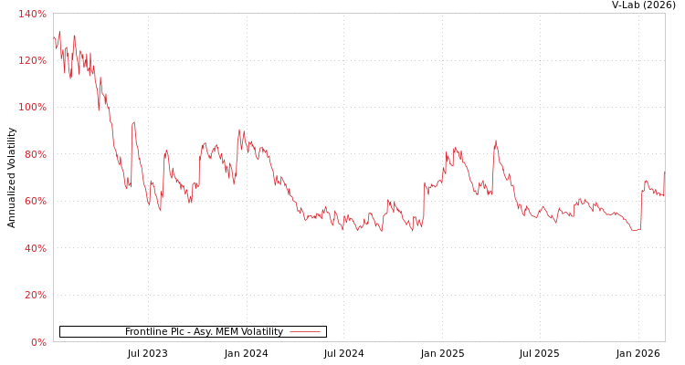 graph of Frontline Plc AMEM