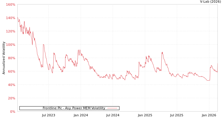 graph of Frontline Plc APMEM