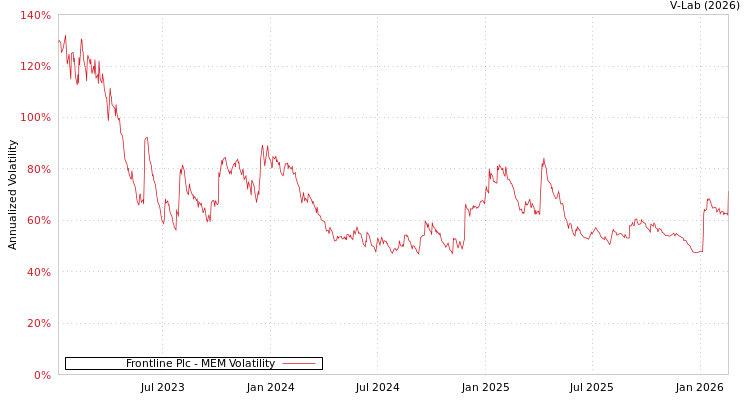 graph of Frontline Plc MEM