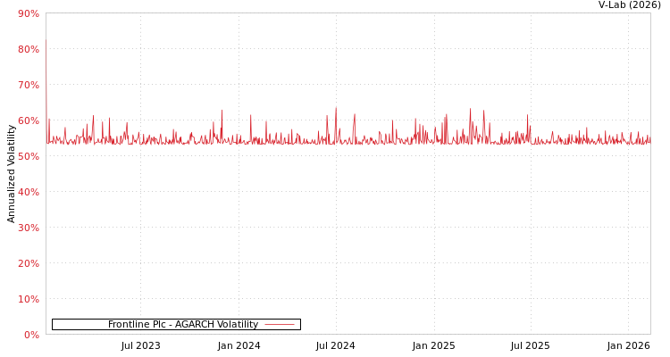 graph of Frontline Plc AGARCH