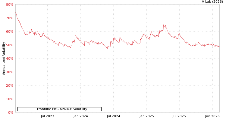 graph of Frontline Plc APARCH