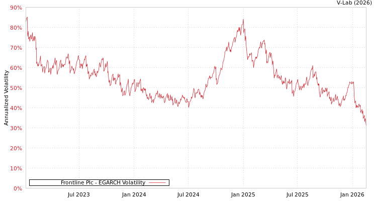 graph of Frontline Plc EGARCH