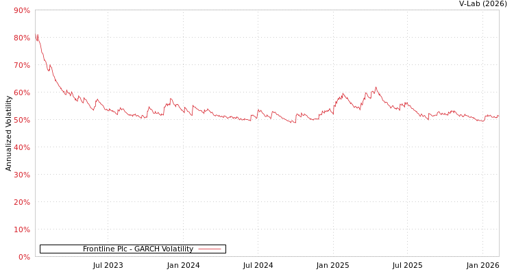 graph of Frontline Plc GARCH