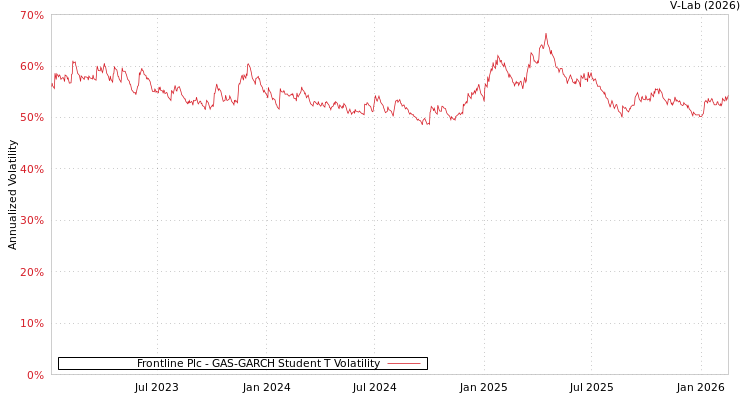 graph of Frontline Plc GAS-GARCH-T