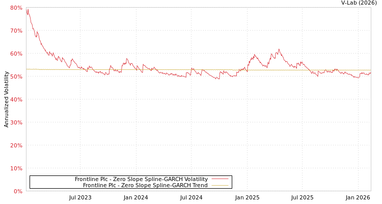 graph of Frontline Plc S0GARCH