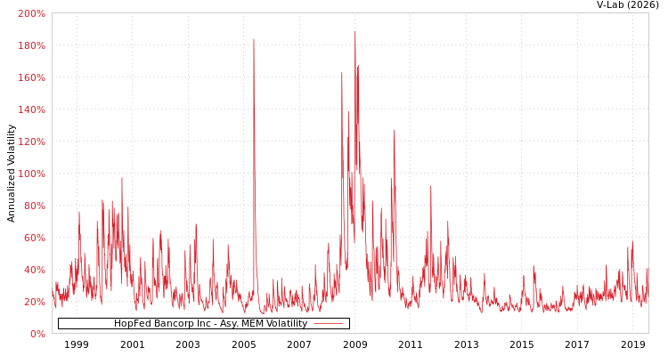 graph of HopFed Bancorp Inc AMEM