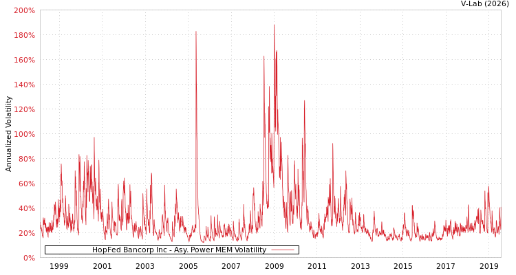 graph of HopFed Bancorp Inc APMEM