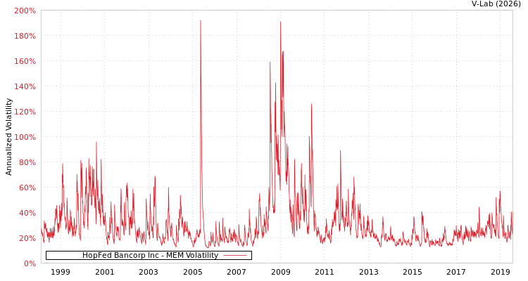 graph of HopFed Bancorp Inc MEM