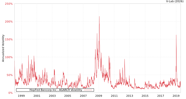 graph of HopFed Bancorp Inc AGARCH
