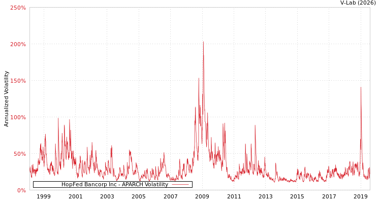 graph of HopFed Bancorp Inc APARCH