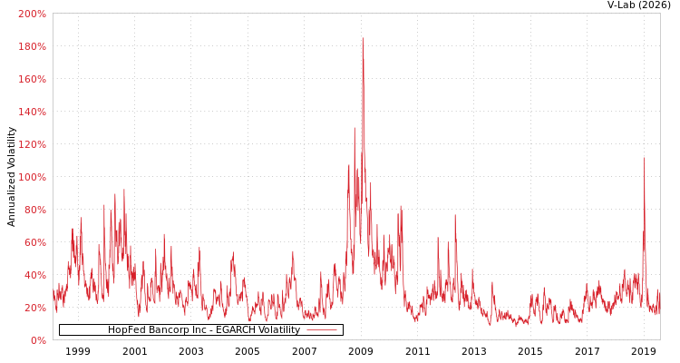 graph of HopFed Bancorp Inc EGARCH