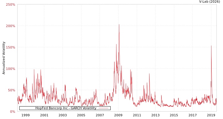 graph of HopFed Bancorp Inc GARCH