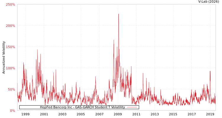 graph of HopFed Bancorp Inc GAS-GARCH-T
