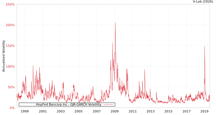 graph of HopFed Bancorp Inc GJR-GARCH