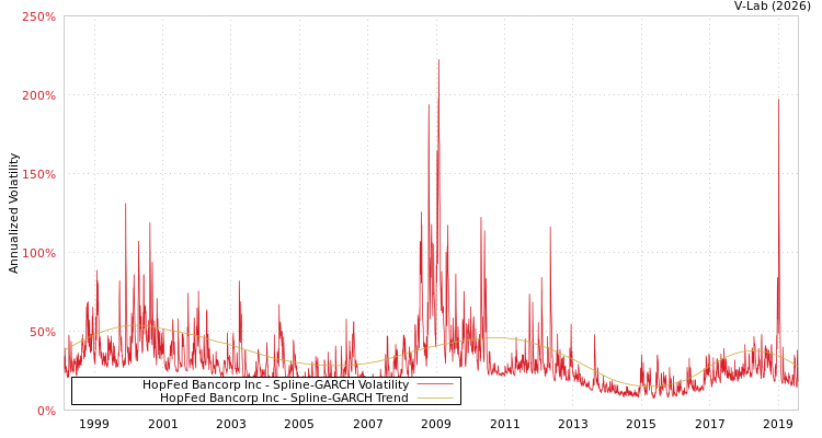 graph of HopFed Bancorp Inc SGARCH