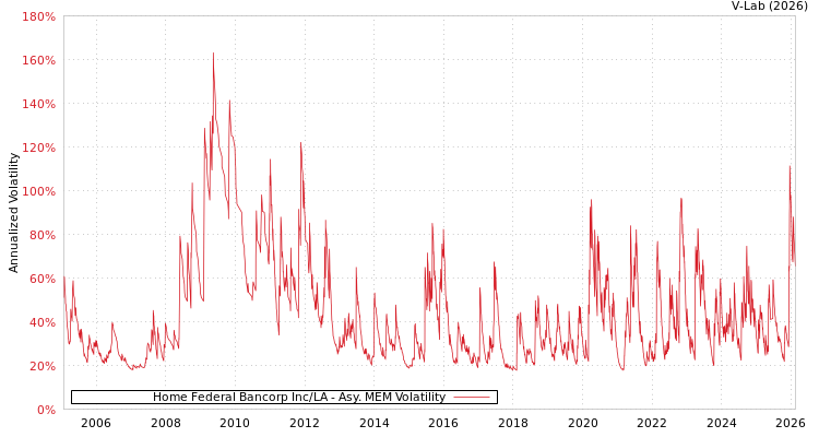 graph of Home Federal Bancorp Inc/LA AMEM