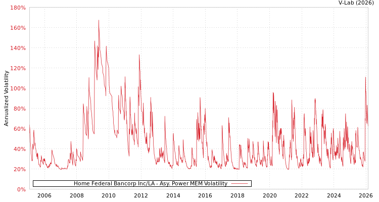 graph of Home Federal Bancorp Inc/LA APMEM