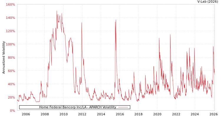 graph of Home Federal Bancorp Inc/LA APARCH