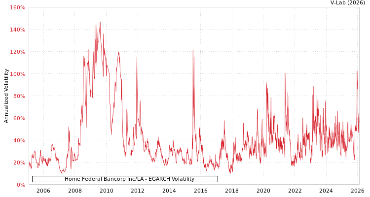 graph of Home Federal Bancorp Inc/LA EGARCH