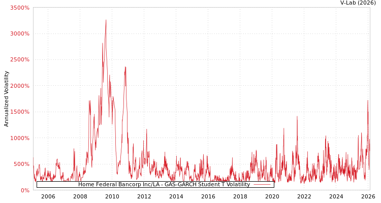 graph of Home Federal Bancorp Inc/LA GAS-GARCH-T