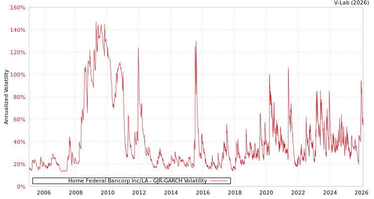 graph of Home Federal Bancorp Inc/LA GJR-GARCH
