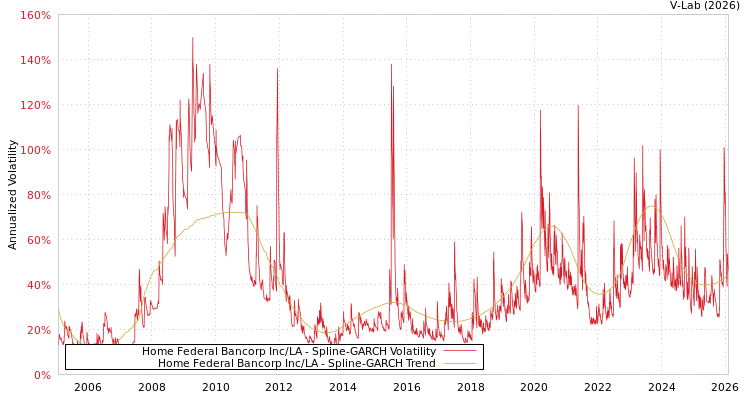 graph of Home Federal Bancorp Inc/LA SGARCH