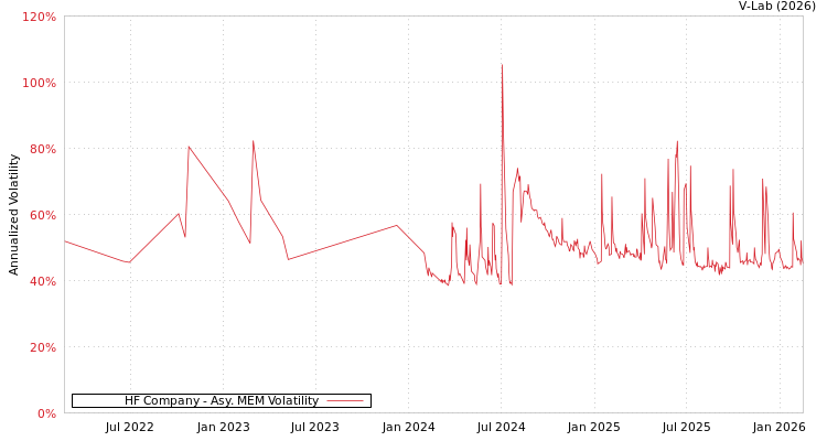 graph of HF Company AMEM