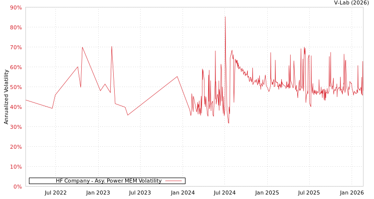 graph of HF Company APMEM