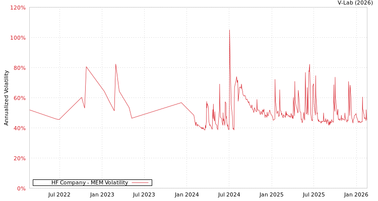 graph of HF Company MEM