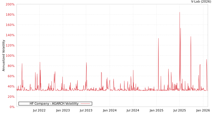 graph of HF Company AGARCH