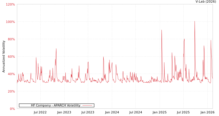 graph of HF Company APARCH