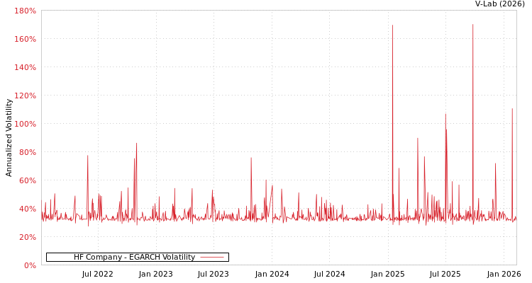 graph of HF Company EGARCH
