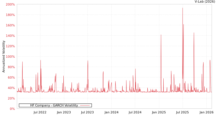 graph of HF Company GARCH