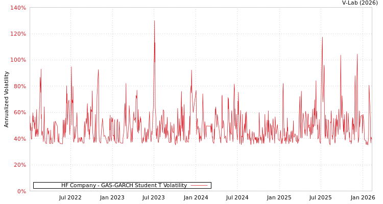 graph of HF Company GAS-GARCH-T