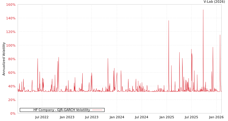 graph of HF Company GJR-GARCH