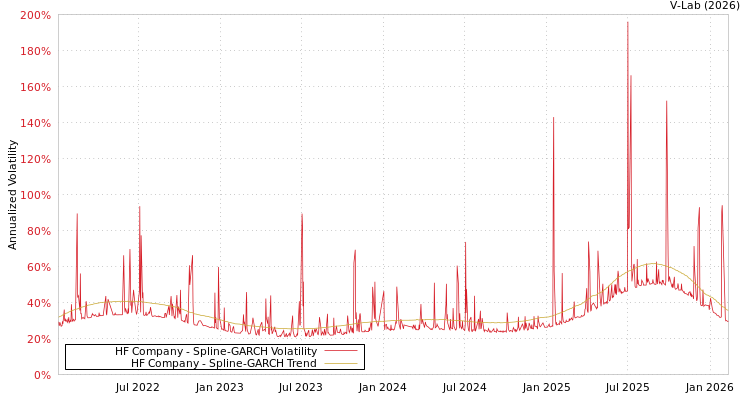 graph of HF Company SGARCH