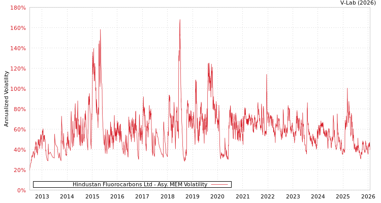 graph of Hindustan Fluorocarbons Ltd AMEM