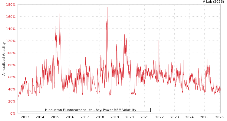 graph of Hindustan Fluorocarbons Ltd APMEM