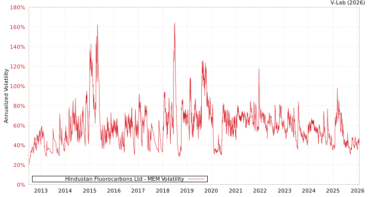 graph of Hindustan Fluorocarbons Ltd MEM