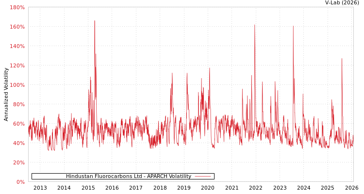 graph of Hindustan Fluorocarbons Ltd APARCH
