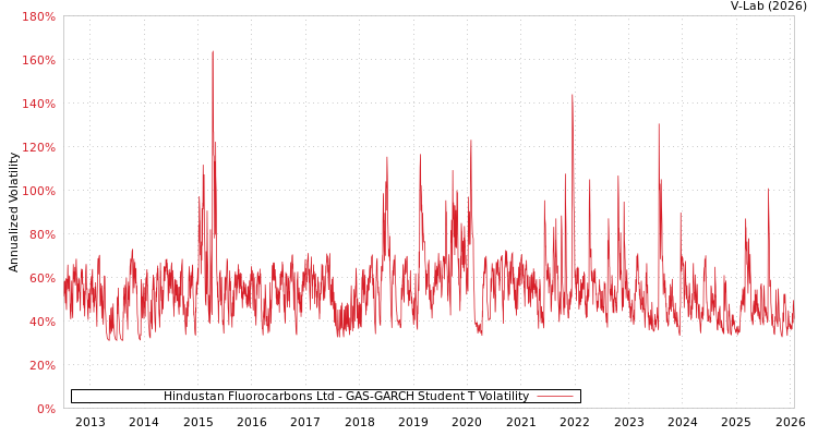 graph of Hindustan Fluorocarbons Ltd GAS-GARCH-T
