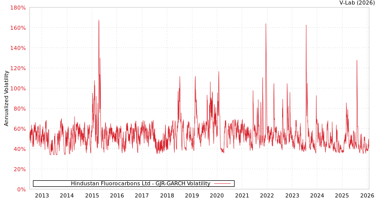 graph of Hindustan Fluorocarbons Ltd GJR-GARCH
